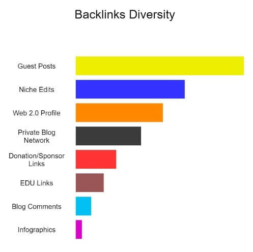 Chart of backlink diversity ratios